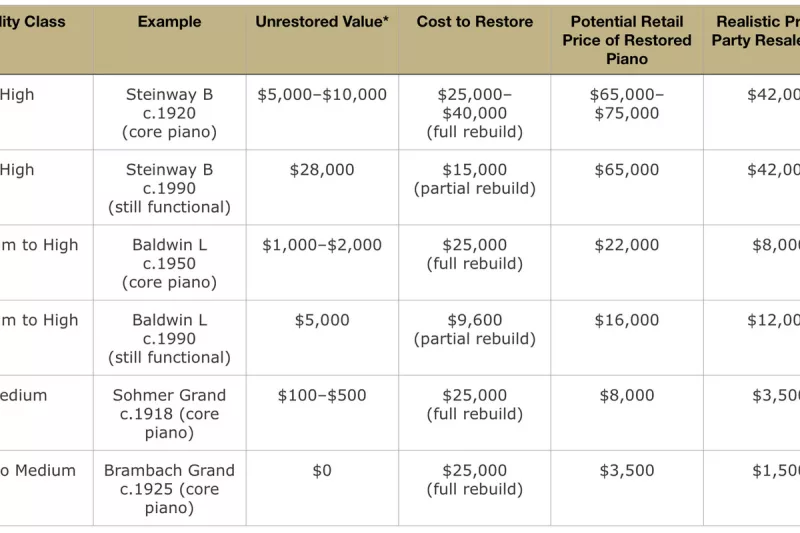 Có Nên Đại Tu "Xế Yêu" Piano Của Bạn?
